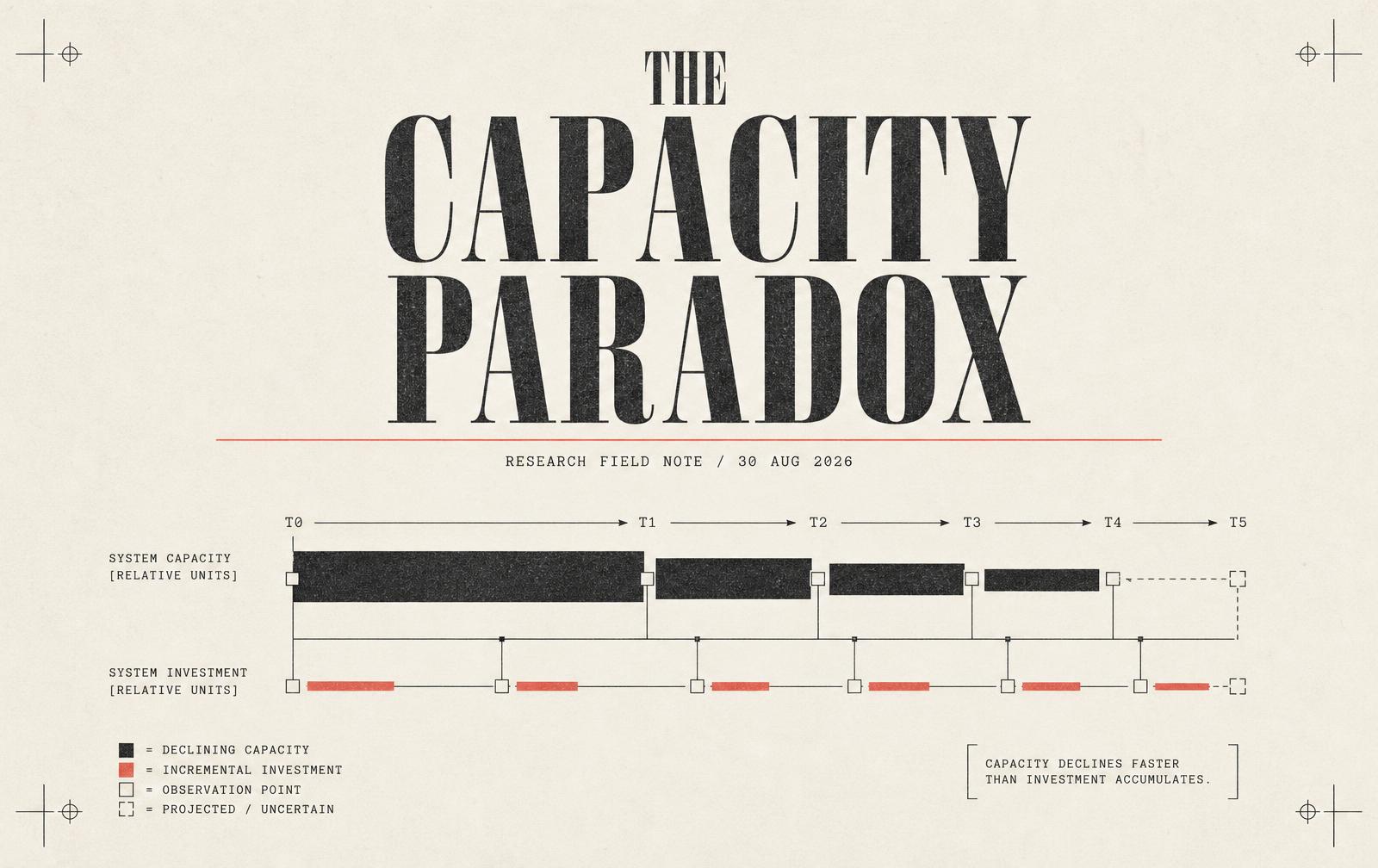 The Capacity Paradox — Field Note 007 cover